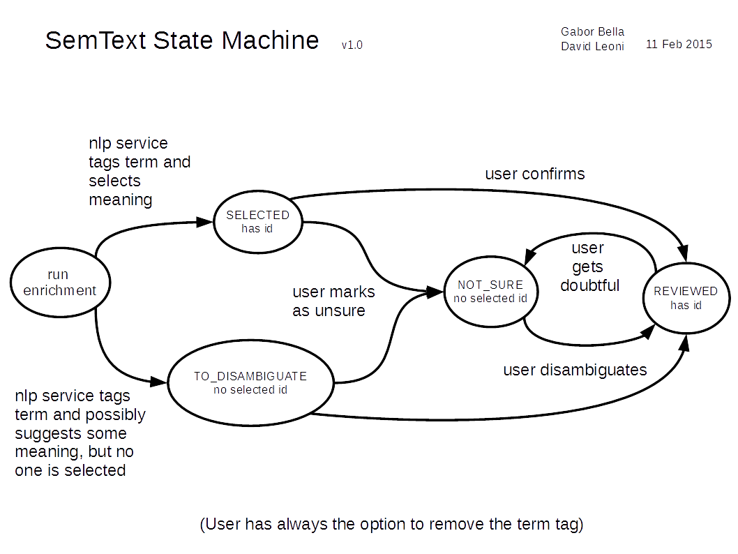 semtext meaning state machine